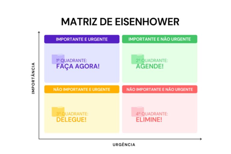 Matriz de Eisenhower